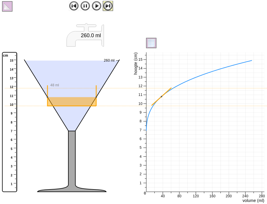 Figure 5. Linking the speed in an imaginary highball glass to a tangent line. (Click to explore, choose “Klassikaal 1” and press the “triangle” button in the top-left corner)