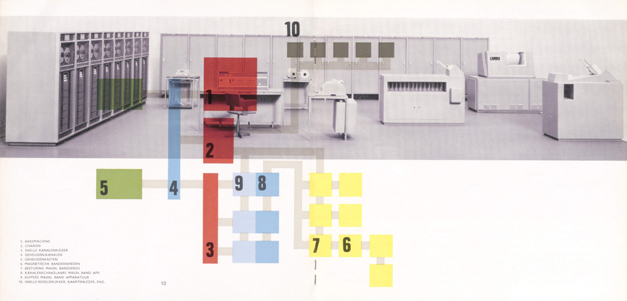 Schematic overview of the X-8 computer overlaid on a photo of a trade show maquette of the X-8 from an Electrologica X-8 brochure from the mid-1960s. (Source: ‘Rijksarchief in Noord-Holland, Archief van de Stichting Mathematisch Centrum (RAHN, SMC), 1946–1980’, inv. nr. 50.)