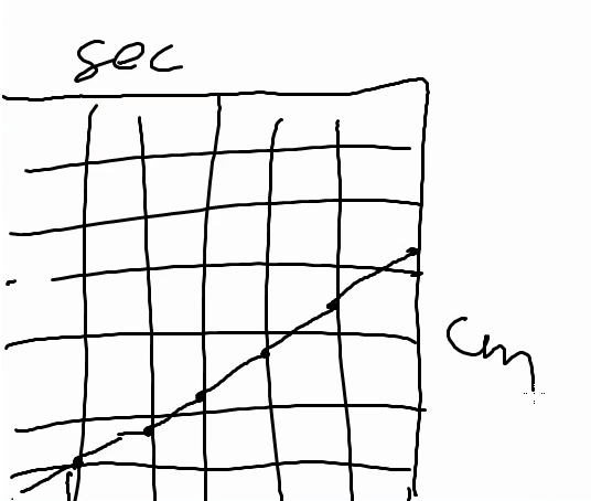 Figure 6 Graph-like model being discussed in class