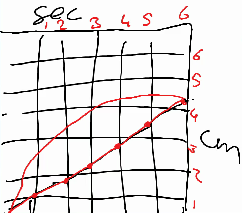 Figure 11. Larry draws a concave curve on top of the original straight line