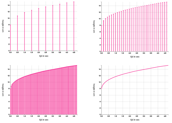 Figure 8 Interactively changing the interval between the bars in the bar chart.