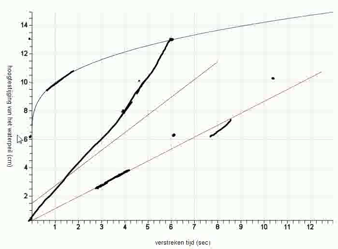 Figure 10 When the tangent line is parallell to the highball glass’ graph, at that point at the curve, the cocktail glass and the highball glass have the same speed. (Excuses for the bad quality of the image: it is a screenshot of the interactive white board during the teaching experiment)