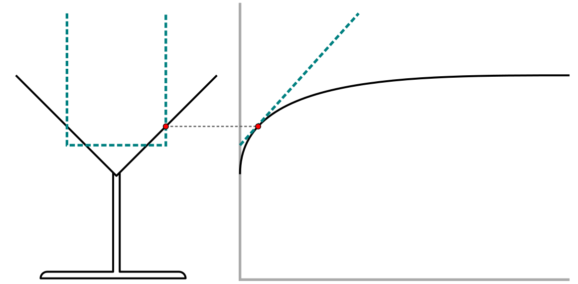 Figure 4 The instantaneous rising speed in the cocktail glass at the red point is the same as the constant rising speed in the highball glass; the highball’s graph, the straight dashed line, is the tangent line on the cocktail glass’ curve at the red point. (This image is taken from H. de Beer et al. (2015))