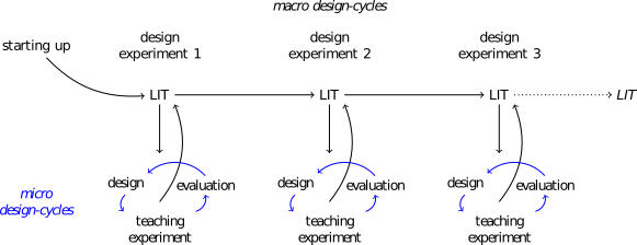 Figure 1. Schematic overview of design research aiming at developing a LIT.