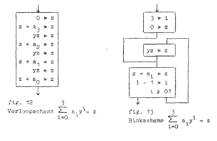Voorbeeld van een verloopschema (fig. 12) en een equivalent blokschema (fig. 13) uit: Dekker et al, Cursus programmeren voor automatische rekenmachines (1957), 26.